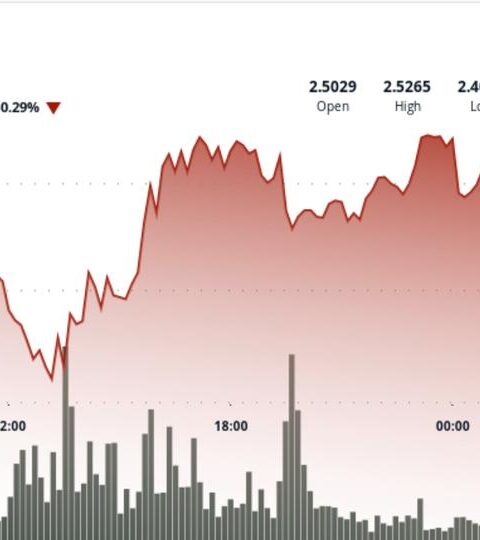 XRP teste la zone de 2,40 $ après une fluctuation de 6 % ; vise un niveau de rupture à 2,65 $