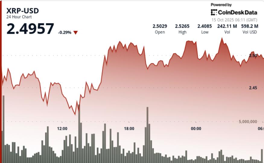 XRP teste la zone de 2,40 $ après une fluctuation de 6 % ; vise un niveau de rupture à 2,65 $