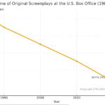 YouTube surpasse Disney comme principal distributeur mondial de films, impact sur le financement des œuvres originales