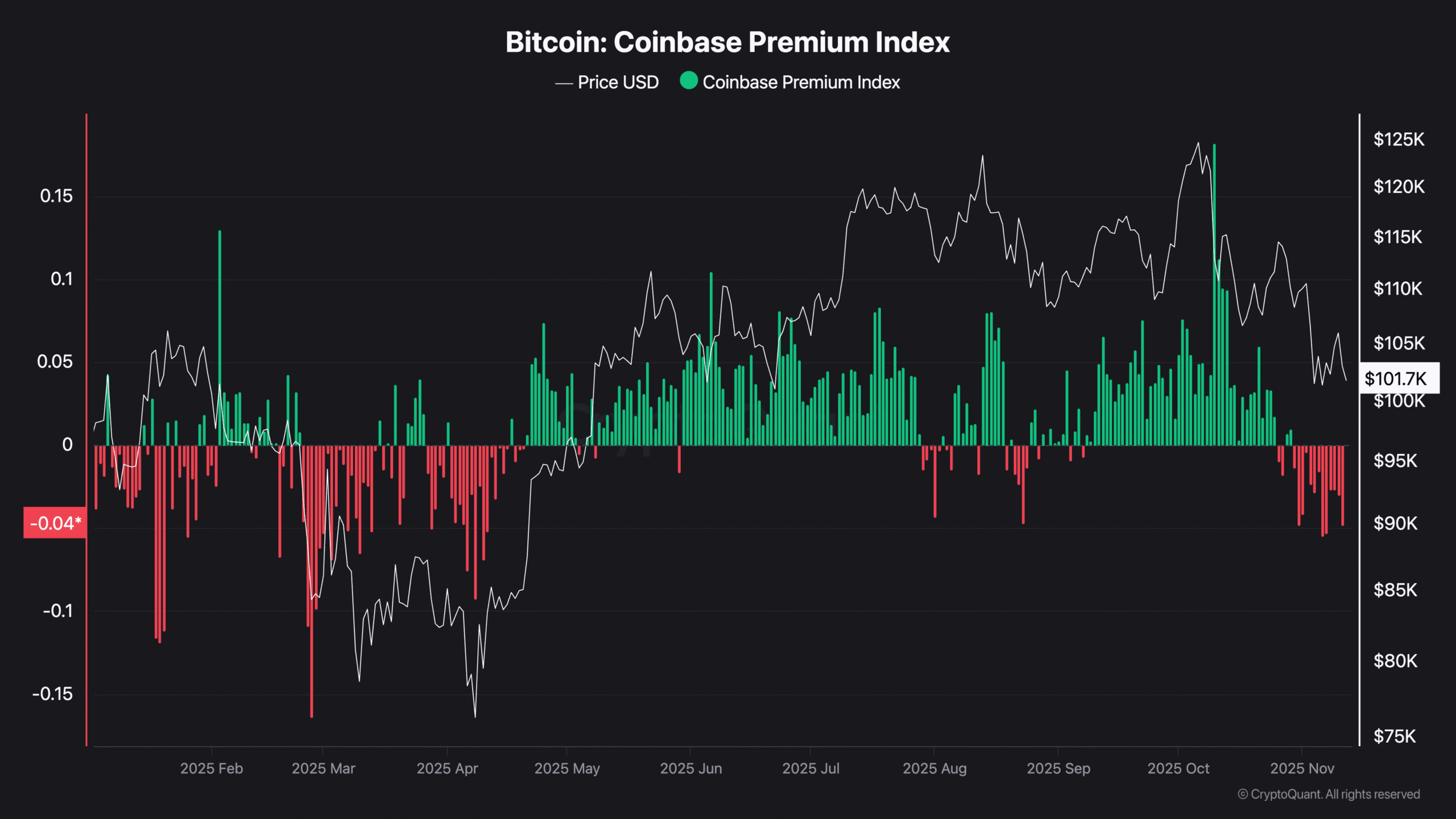 Bitcoin chute sous 102 000 $ alors que la demande américaine faiblit, Fed divisée sur une baisse en décembre