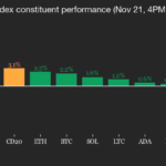 Bitcoin diminue après un rebond, atteint 86 000 $ après un week-end difficile