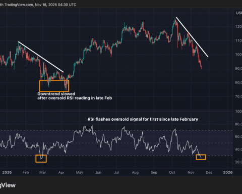 Bitcoin en forte baisse : RSI signale une condition de survente, analyse des prochaines étapes