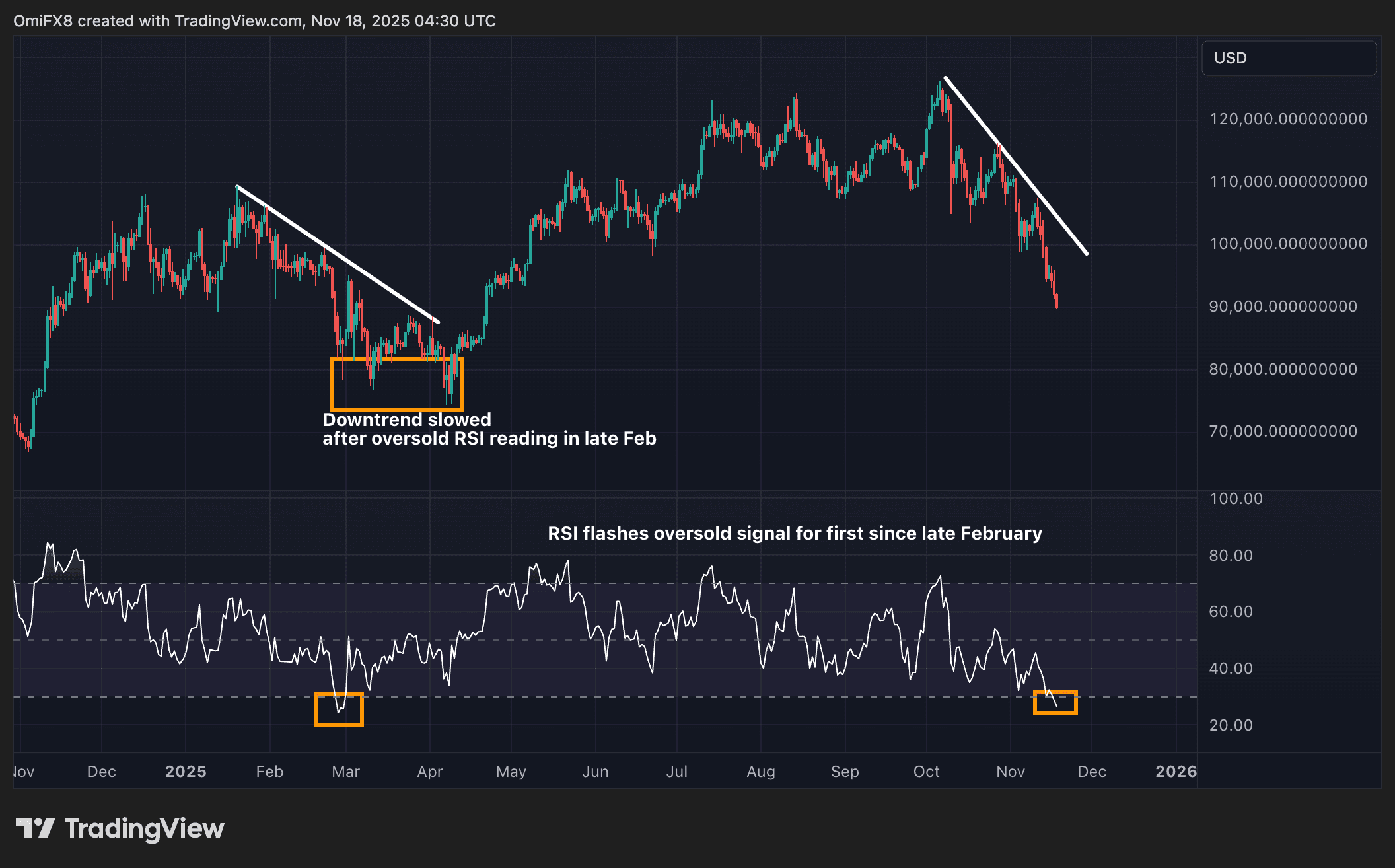 Bitcoin en forte baisse : RSI signale une condition de survente, analyse des prochaines étapes