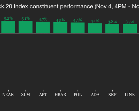Bitcoin et Ether sous pression alors que les alts dévissent, les futures signalent une prudence