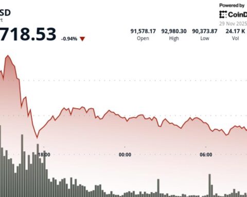 Bitcoin se trade dans un contexte de perspectives de croissance mondiale très pessimistes depuis la crise de la Covid et de FTX