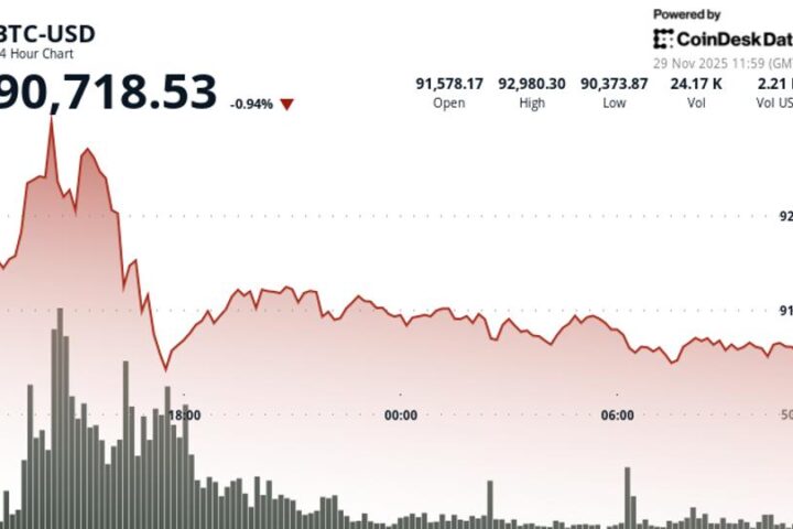 Bitcoin se trade dans un contexte de perspectives de croissance mondiale très pessimistes depuis la crise de la Covid et de FTX