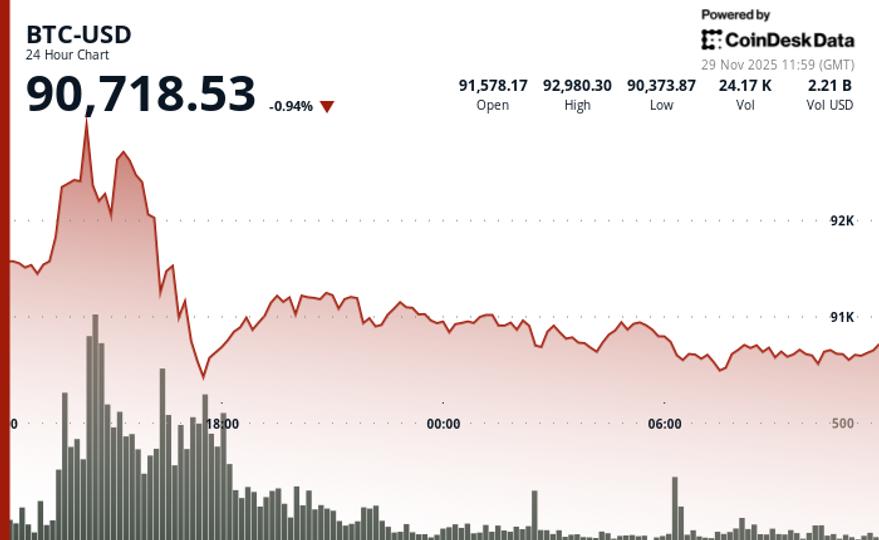 Bitcoin se trade dans un contexte de perspectives de croissance mondiale très pessimistes depuis la crise de la Covid et de FTX