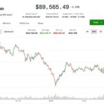 Bitcoin tombe en dessous de 90 000 $ — correction crypto parmi les pires depuis 2017, selon K33