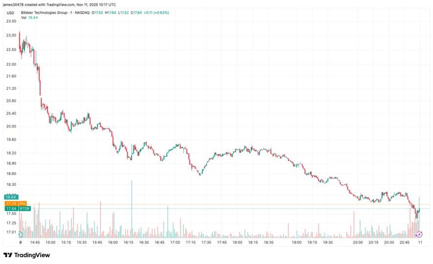 Bitdeer subit une chute de 20 % après un report de son ASIC et une perte nette accrue