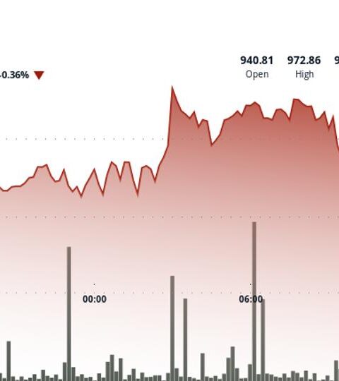 BNB atteint un niveau de support clé à 930 $ alors que les marchés réagissent à des pressions de liquidité