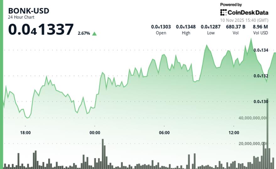 BONK augmente de 1,7 % avec un momentum haussier solide