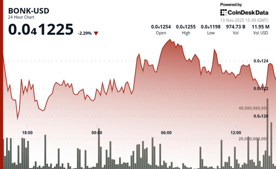 BONK chute de 3,9 % à 0,00001223 $ avec une hausse des volumes de trading