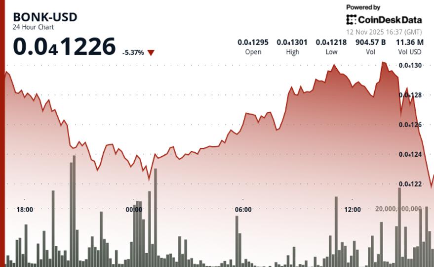BONK chute de 5 % à 0,00001223 après un rejet à la résistance clé