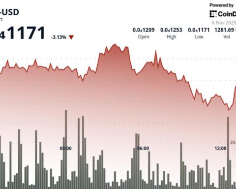 BONK слабеет на 4% из-за прорыва уровней поддержки и возобновленной технической слабости