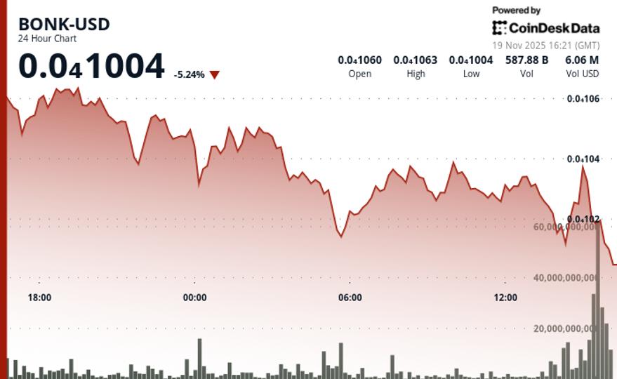 BONK en baisse après rupture de soutien clé, risque d'une poursuite de la tendance négative