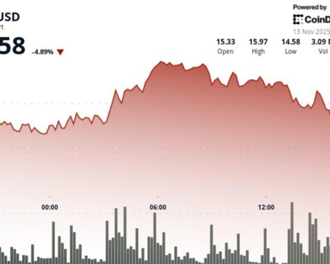 Chainlink chute en dessous de 14,50 $ alors que la vente générale s'intensifie; la réserve achète 74 000 LINK malgré les pertes