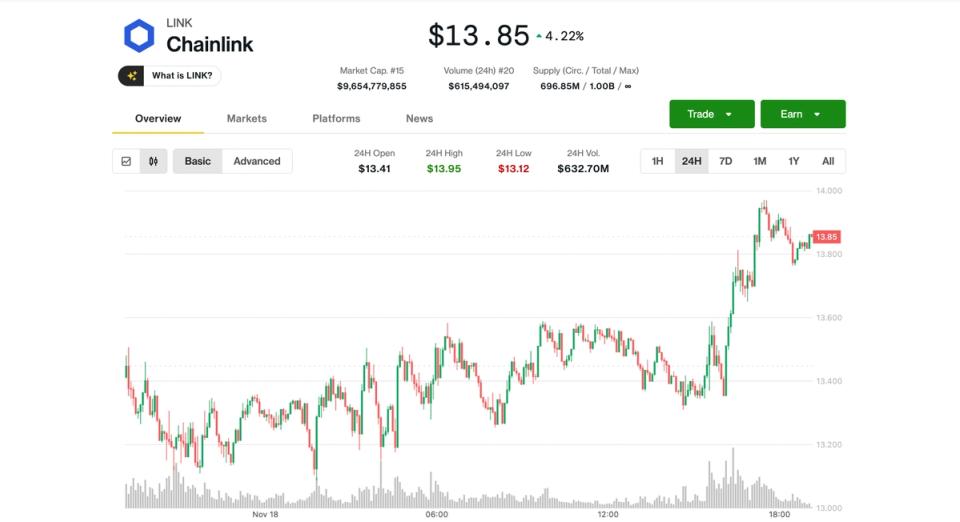 Chainlink's LINK токен поднимается на 4% до почти $14 на фоне восстановления крипторынка