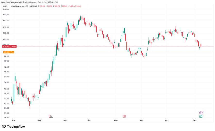 CoreWeave voit son action chuter de 9 % en raison de prévisions décevantes et de retards dans ses centres de données