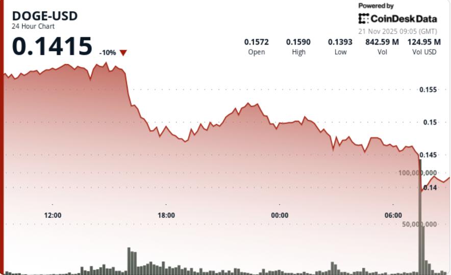 DOGE chute en territoire baissier après l'échec du support à plusieurs niveaux