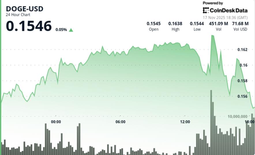 Dogecoin face à la pression du Bitcoin : les conséquences du 'Death Cross' pour le marché des mèmes