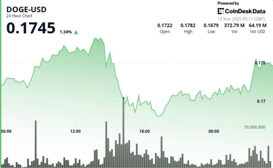 Dogecoin teste le soutien de l'EMA hebdomadaire alors que les baissiers entraînent une chute de 5%