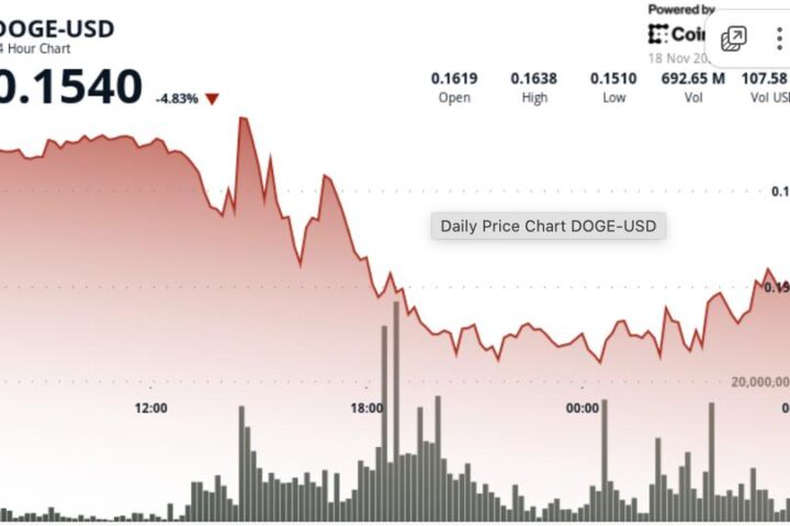 Dogecoin teste un support clé à 0,15 $ après une rupture de tendance de plusieurs années