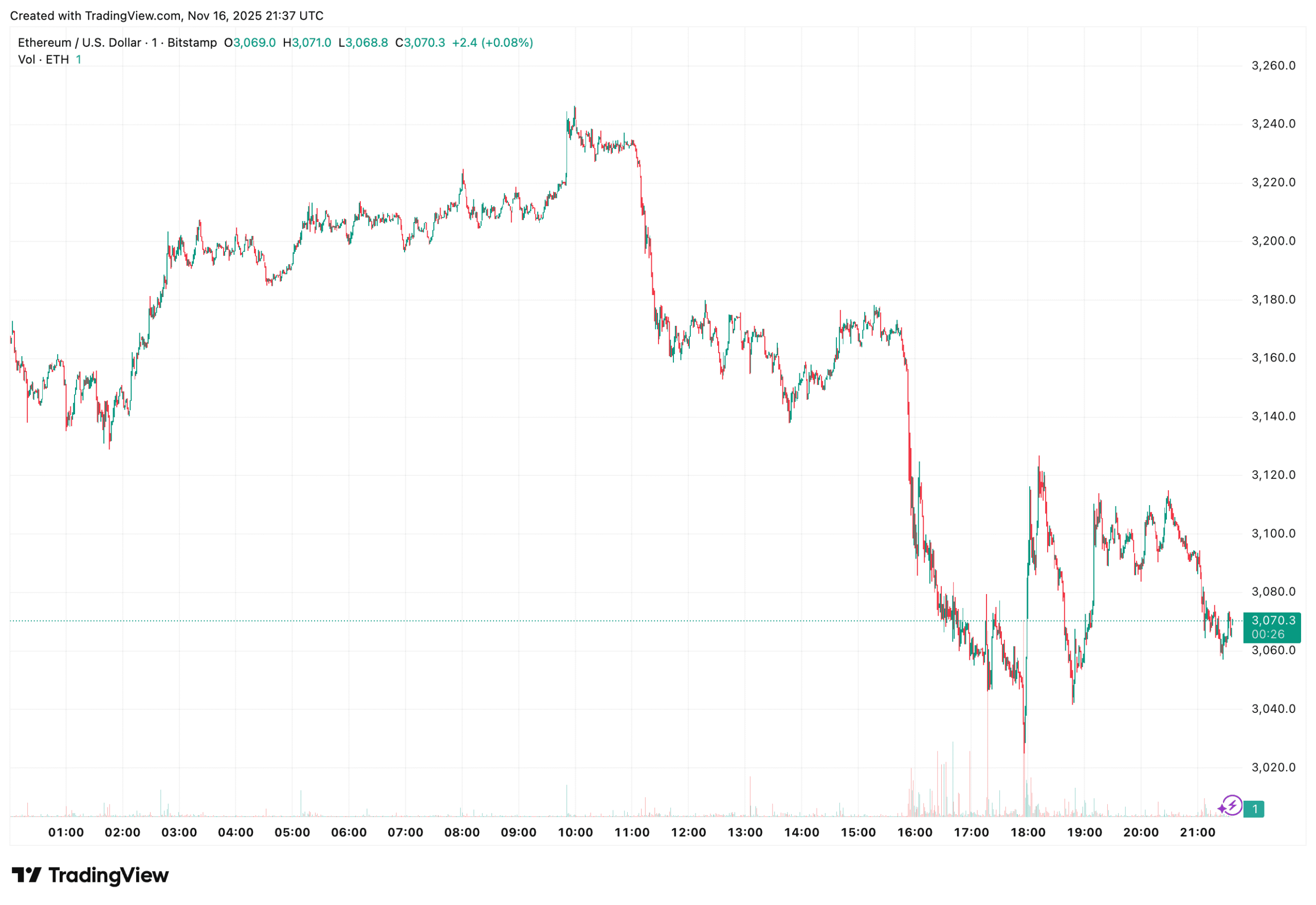 Ether passe sous 3 100 $ pour la première fois depuis le 4 novembre, signe d'une perception de risque accru parmi les investisseurs