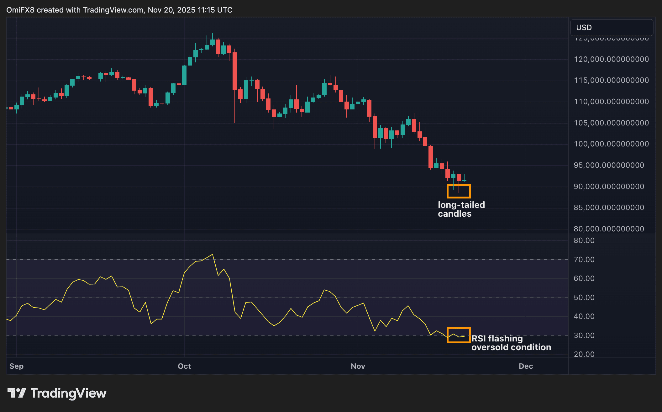Fatigue des vendeurs ? Le marché crypto reste instable avec Bitcoin consolidant au-dessus de 90 000 $