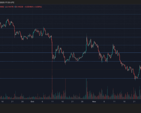 HBAR augmente de 2,5 % alors que le marché des cryptomonnaies profite d'un regain post-Thanksgiving