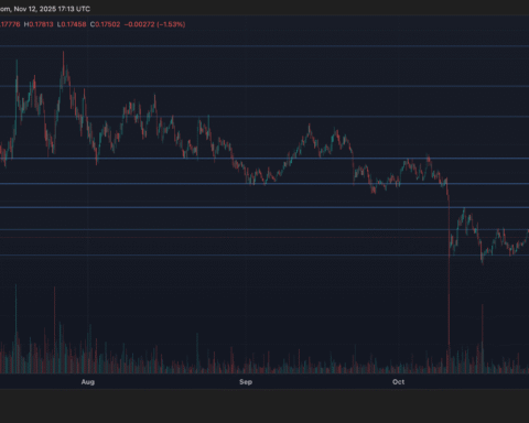 HBAR baisse de 0,6 % à 0,18 $ lors d'une session de trading indécise