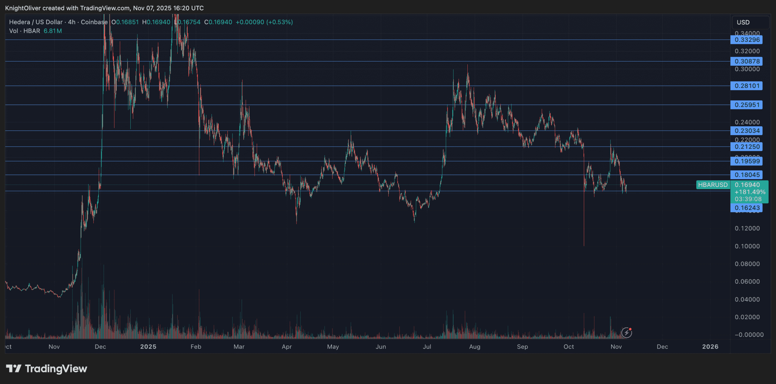 HBAR baisse de 2,3 % à 0,164 $ dans un contexte de marché incertain