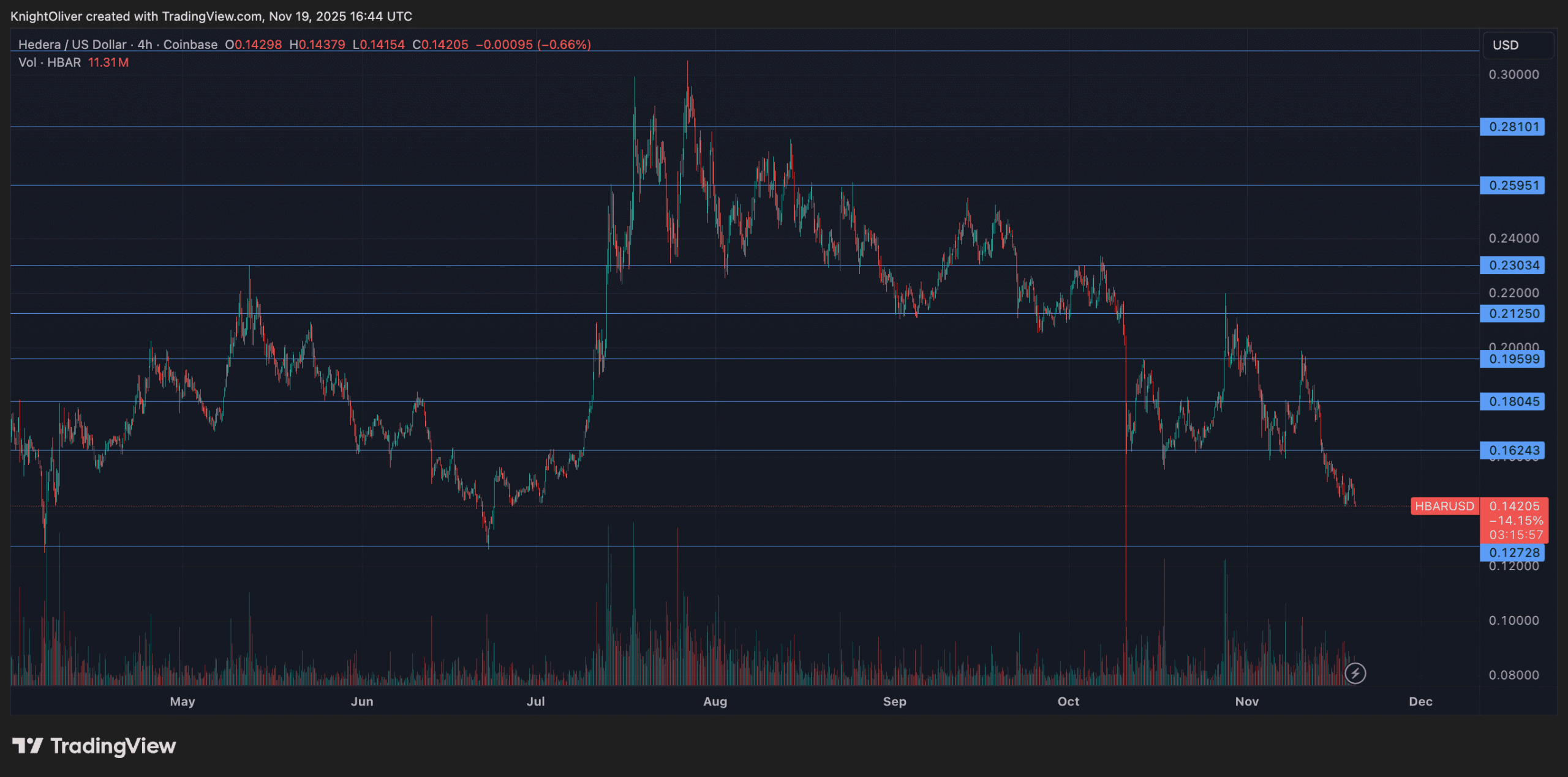 HBAR chute de 0,5 % à 0,146 $ alors que le support technique s'effondre