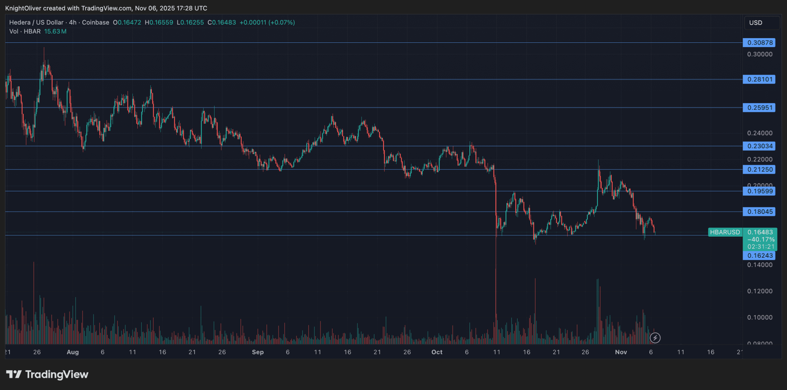 HBAR chute de 2,6 % à 0,1691 $ alors que le test de support génère un volume élevé