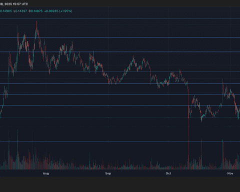 HBAR chute de 6 % à 0,144 $ alors qu'une vente institutionnelle accélére la pression baissière