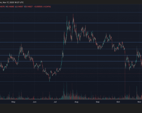 HBAR perd un soutien clé alors que le sentiment baissier l'emporte sur l'élan DeFi