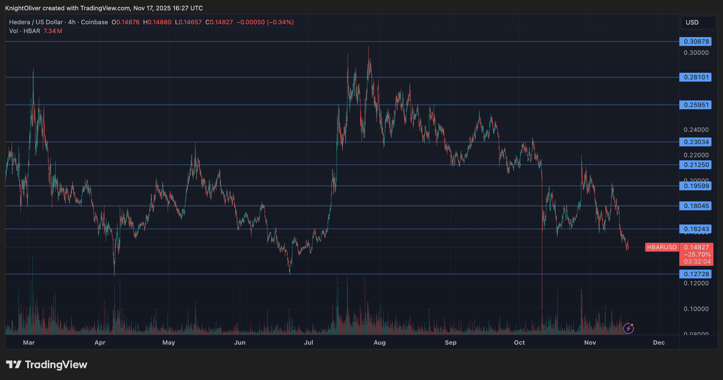 HBAR perd un soutien clé alors que le sentiment baissier l'emporte sur l'élan DeFi