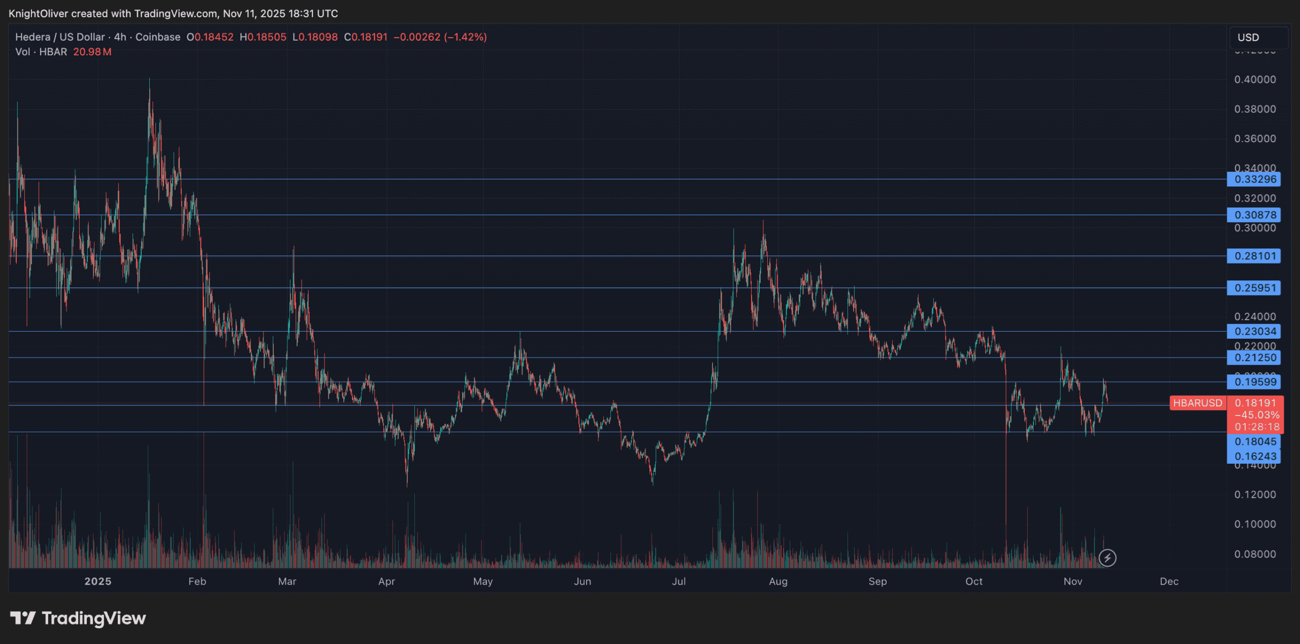 HBAR recule de 2,1 % à 0,183 $ alors qu'un pic de volume signale une rupture technique