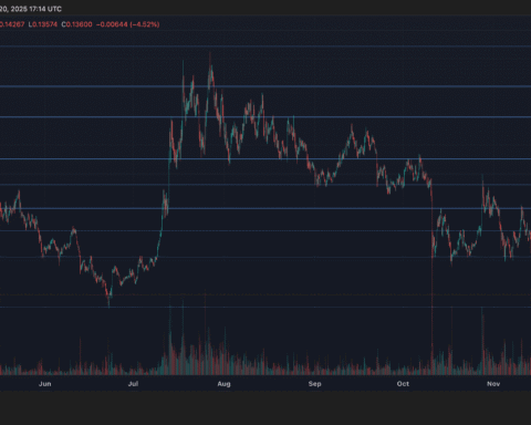 HBAR tombe à 0,1373 $, signalant des alarmes de liquidité après une rupture de support
