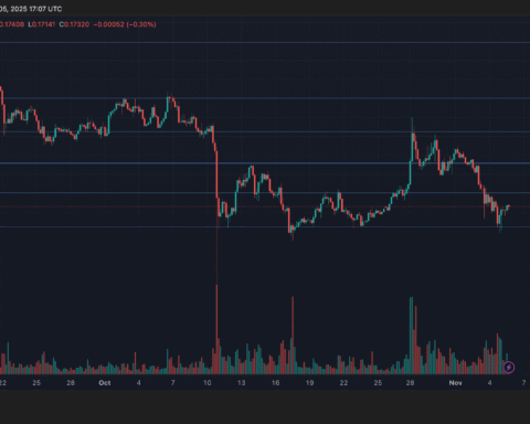 HBAR vise 0,18 $ alors que le volume augmente, signalant une possible évasion