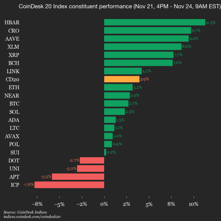 Hedera (HBAR) en tête du CoinDesk 20 avec une hausse de 11,3 %