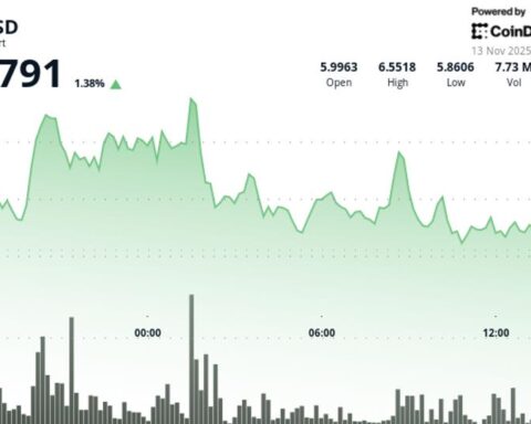 ICP progresse tout en confirmant une résistance à 6,66 dollars
