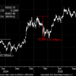 Kendrick de Standard Chartered : le sell-off de Bitcoin pourrait être terminé, une hausse attendue d'ici la fin de l'année