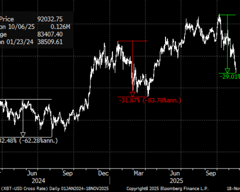 Kendrick de Standard Chartered : le sell-off de Bitcoin pourrait être terminé, une hausse attendue d'ici la fin de l'année