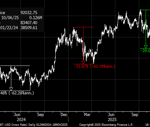 Kendrick de Standard Chartered : le sell-off de Bitcoin pourrait être terminé, une hausse attendue d'ici la fin de l'année