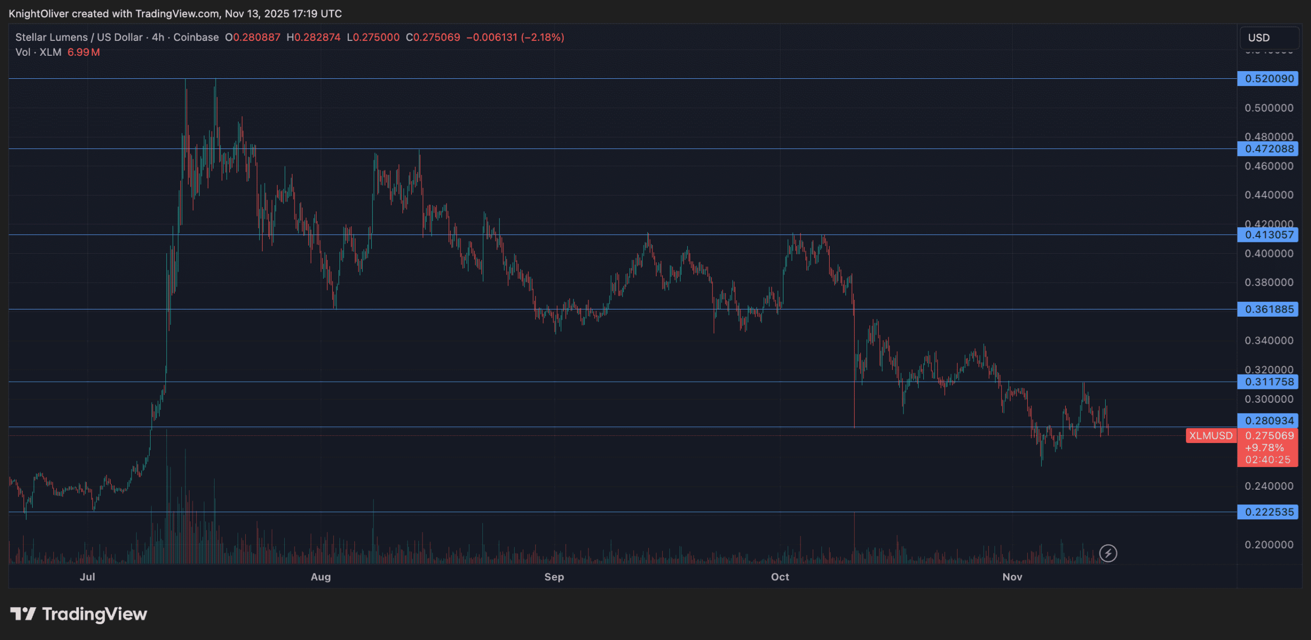 La chute de Stellar en dessous du support clé de 0,285 $ alors que la pression vendeuse s'intensifie