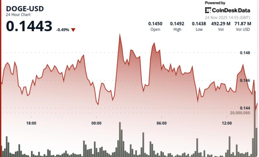 La débâcle de Dogecoin face à la pression après le lancement de l'ETF GDOG de Grayscale