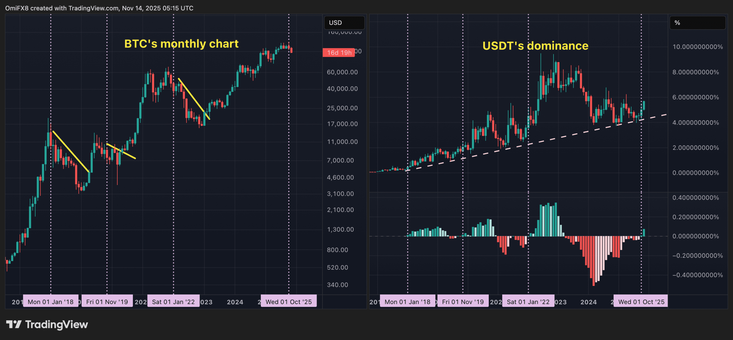 La domination de Tether atteint son plus haut niveau depuis avril, reflet de l'aversion au risque dans le marché des cryptomonnaies