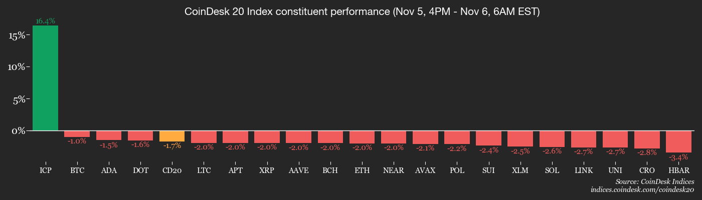 La liquidité des crypto-monnaies en question : Bitcoin peine à maintenir sa reprise au-dessus de 100 000 dollars