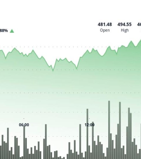 La session européenne propulse le Bitcoin Cash à 491,80 $ après avoir franchi la résistance des 487 $