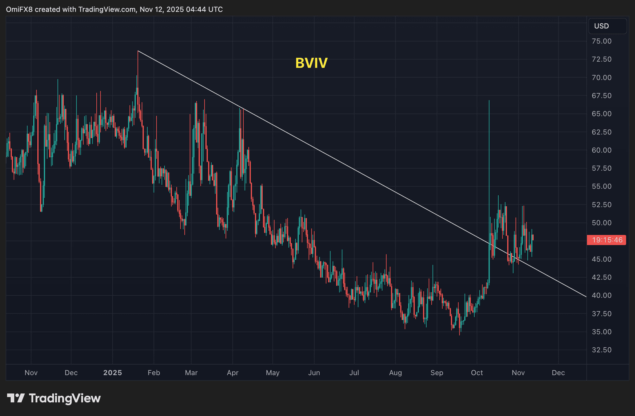 La volatilité du Bitcoin se réveille, annonçant une augmentation des fluctuations de prix et de l'incertitude